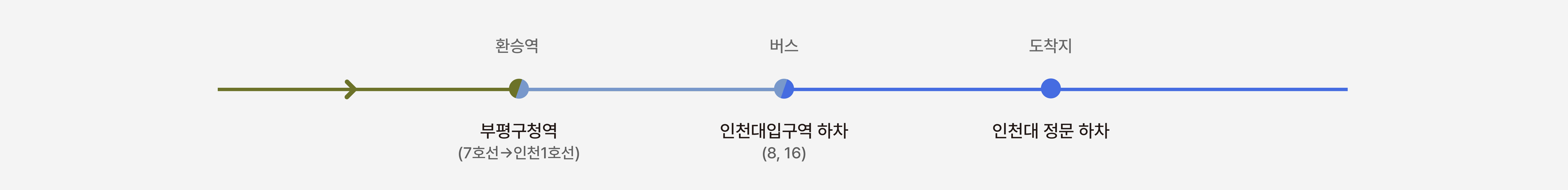 환승역: 부평구청역(7호선→인천1호선), 버스: 인천대입구역 하차(8, 16), 도착지: 인천대 정문 하차