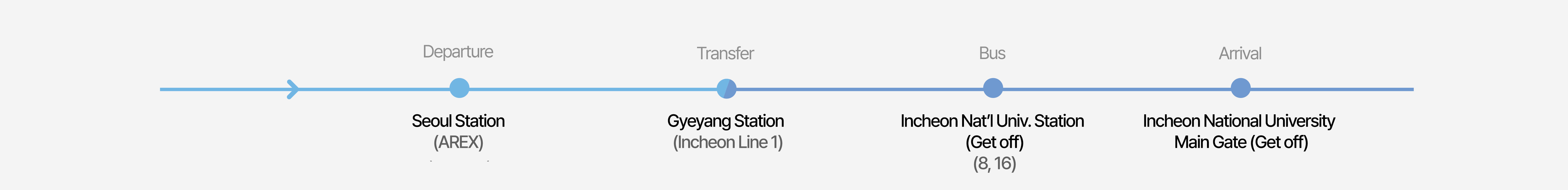 Intercity bus routes using Seoul Station
